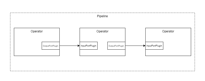 Basic pipeline