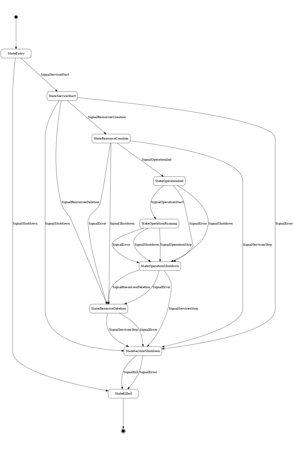 digraph state_machine {
    size="10,20";
    ratio="auto";
    ranksep="2";
    rankdir="TB";
    margin="0.0,0.5";
    graph [fontname="Verdana", fontsize="28"];

    start [shape=circle, label="", style=filled, color=black, width=0.2, height=0.2];
    end [shape=circle, label="", width=0.2, height=0.2, style=filled, color=black, fillcolor=black, peripheries=2];
    entry [shape=rect, label="StateEntry", style=rounded, width=2, height=0.6];
    killed [shape=rect, label="StateKilled", style=rounded, width=2, height=0.6];
    service_start [shape=rect, label="StateServiceStart", style=rounded, width=2, height=0.6];
    service_shutdown [shape=rect, label="StateServiceShutdown", style=rounded, width=2, height=0.6];
    resource_creation [shape=rect, label="StateResourceCreation", style=rounded, width=2, height=0.6];
    resource_deletion [shape=rect, label="StateResourceDeletion", style=rounded, width=2, height=0.6];
    operation_init [shape=rect, label="StateOperationInit", style=rounded, width=2, height=0.6];
    operation_running [shape=rect, label="StateOperationRunning", style=rounded, width=2, height=0.6];
    operation_shutdown [shape=rect, label="StateOperationShutdown", style=rounded, width=2, height=0.6];

    start -> entry;

    entry -> service_start [label="SignalServiceStart"];
    entry -> killed [label="SignalShutdown"];

    service_start -> resource_creation [label="SignalResourcesCreation"];
    service_start -> resource_deletion [label="SignalResourcesDeletion"];
    service_start -> service_shutdown [label="SignalError"];
    service_start -> service_shutdown [label="SignalShutdown"];

    resource_creation -> operation_init [label="SignalOperationInit"];
    resource_creation -> resource_deletion [label="SignalError"];
    resource_creation -> service_shutdown [label="SignalServicesStop"];
    resource_creation -> resource_deletion [label="SignalShutdown"];

    operation_init -> operation_running [label="SignalOperationStart"];
    operation_init -> operation_shutdown [label="SignalError"];
    operation_init -> operation_shutdown [label="SignalShutdown"];

    operation_running -> operation_shutdown [label="SignalOperationStop"];
    operation_running -> operation_shutdown [label="SignalError"];
    operation_running -> operation_shutdown [label="SignalShutdown"];

    operation_shutdown -> resource_deletion [label="SignalResourcesDeletion"];
    operation_shutdown -> service_shutdown [label="SignalServicesStop"];
    operation_shutdown -> resource_deletion [label="SignalError"];

    resource_deletion -> service_shutdown [label="SignalServicesStop"];
    resource_deletion -> service_shutdown [label="SignalError"];

    service_shutdown -> killed [label="SignalKill"];
    service_shutdown -> killed [label="SignalError"];

    killed -> end;
}