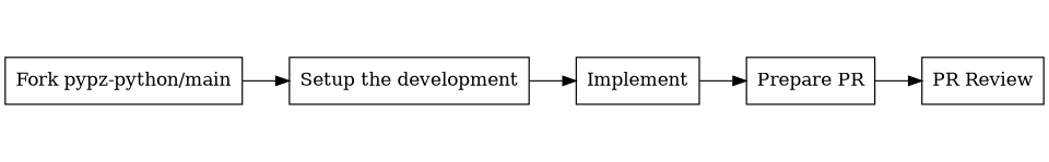 digraph state_machine {
    size="10,20";
    ratio="auto";
    rankdir="LR";
    graph [fontname="Verdana", fontsize="28"];
    margin="0.0,0.5";

    fork [shape=rect, label="Fork pypz-python/main"];
    setup [shape=rect, label="Setup the development"];
    implement [shape=rect, label="Implement"];
    pr [shape=rect, label="Prepare PR"];
    review [shape=rect, label="PR Review"];

    fork -> setup;
    setup -> implement;
    implement -> pr;
    pr -> review;
}