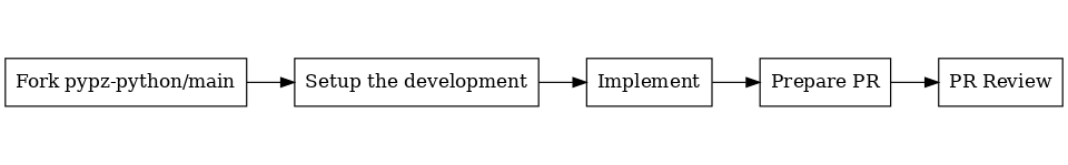 digraph state_machine {
    size="10,20";
    ratio="auto";
    rankdir="LR";
    graph [fontname="Verdana", fontsize="28"];
    margin="0.0,0.5";

    fork [shape=rect, label="Fork pypz-python/main"];
    setup [shape=rect, label="Setup the development"];
    implement [shape=rect, label="Implement"];
    pr [shape=rect, label="Prepare PR"];
    review [shape=rect, label="PR Review"];

    fork -> setup;
    setup -> implement;
    implement -> pr;
    pr -> review;
}