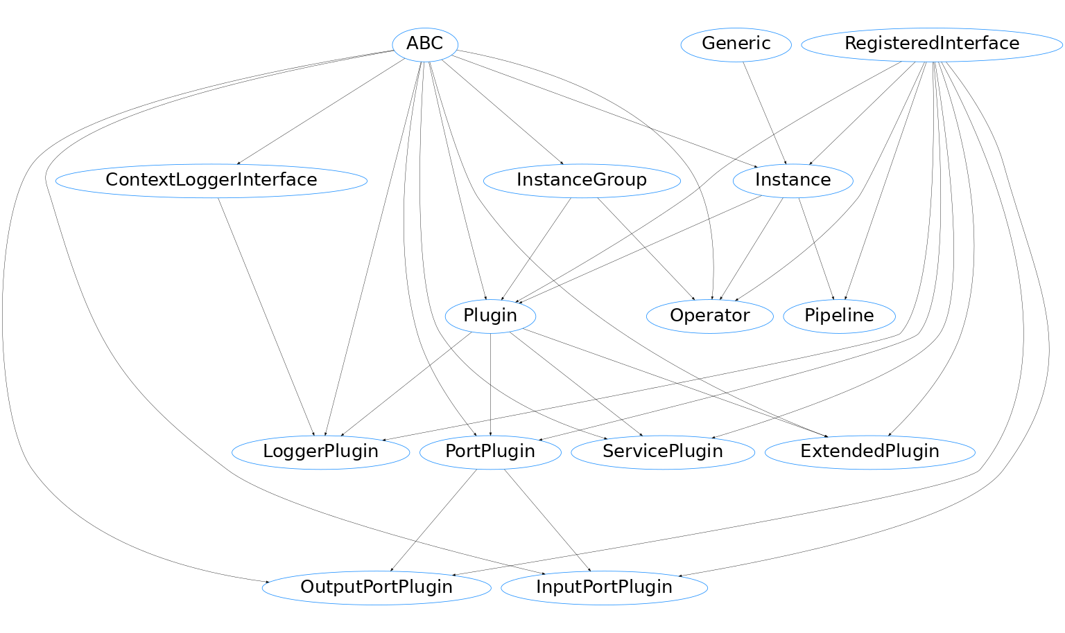 Inheritance diagram of pypz.core.specs.pipeline.Pipeline, pypz.core.specs.operator.Operator, pypz.core.specs.plugin.LoggerPlugin, pypz.core.specs.plugin.ExtendedPlugin, pypz.core.specs.plugin.ServicePlugin, pypz.core.specs.plugin.InputPortPlugin, pypz.core.specs.plugin.OutputPortPlugin