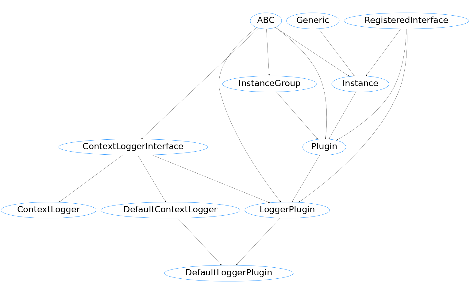 Inheritance diagram of pypz.core.specs.plugin.LoggerPlugin, pypz.core.commons.loggers.ContextLogger, pypz.plugins.loggers.default.DefaultLoggerPlugin