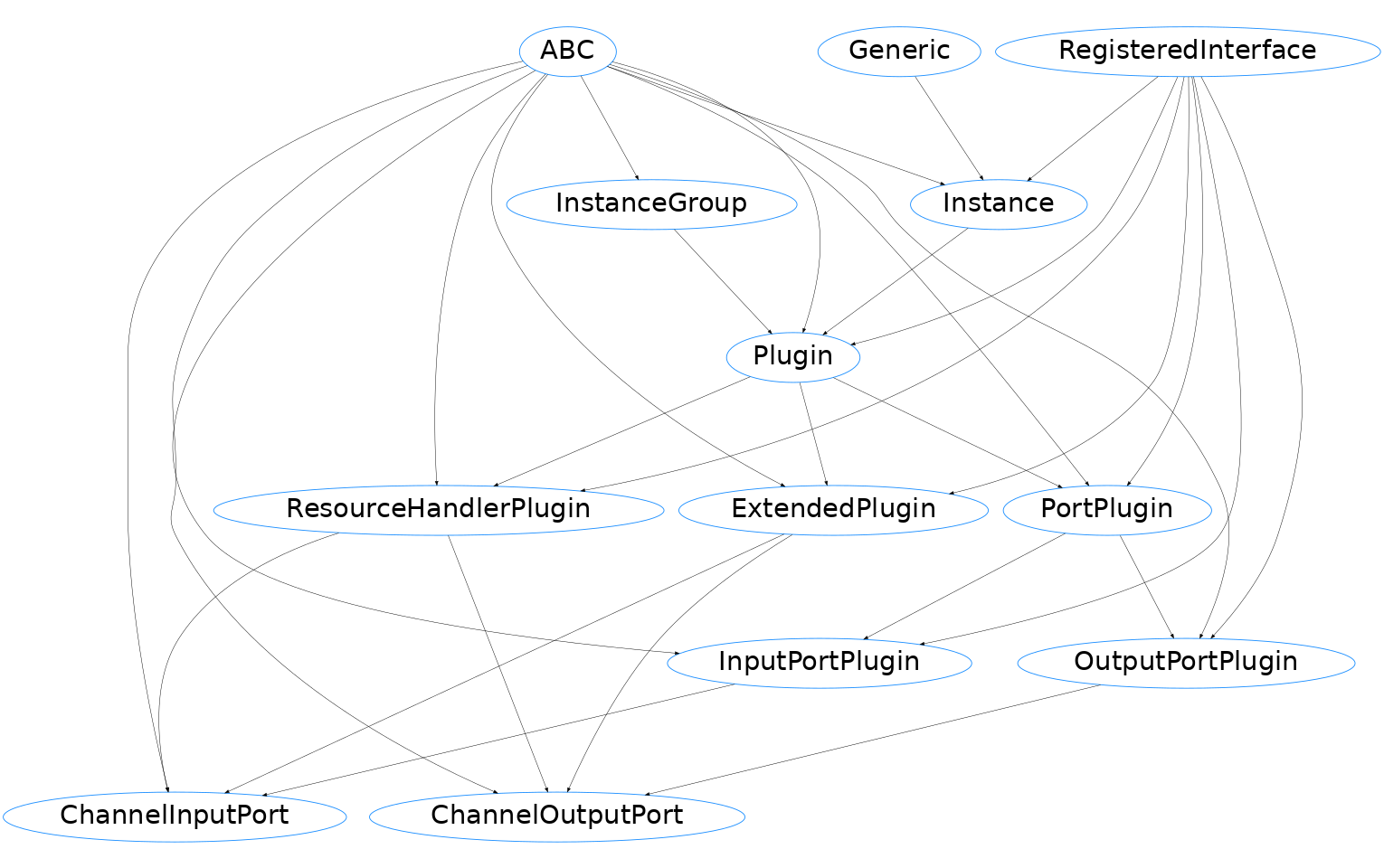 Inheritance diagram of pypz.abstracts.channel_ports.ChannelInputPort, pypz.abstracts.channel_ports.ChannelOutputPort