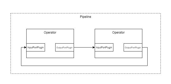 Pipeline with circular data transfer