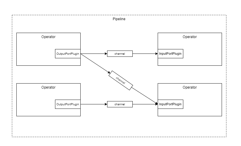 Pipeline with ports and channels